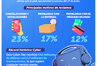 Photo of CERCA DE 1.500 RECLAMOS HA RECIBIDO SERNAC POR COMPRAS EN EL CONTEXTO DEL CYBER MÁS EXITOSO DE LA HISTORIA