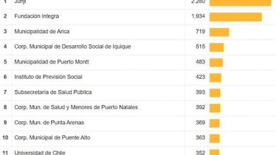 Photo of 328 casos de Comdes Calama por fraude de Licencias Médicas